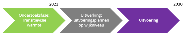 klimaatakkoord gebouwde omgeving fases