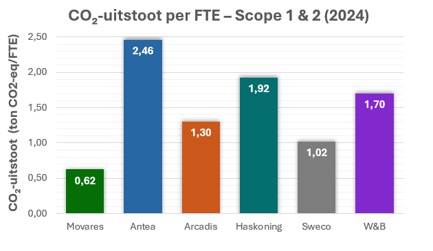 co2 uitstoot per fte ingenieursbureau